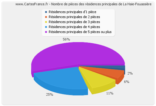 Nombre de pièces des résidences principales de La Haie-Fouassière